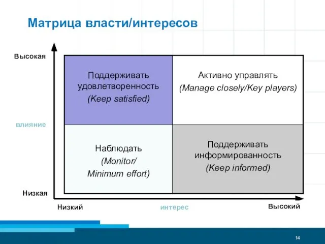 Матрица власти/интересов влияние интерес Высокая Низкая Низкий Высокий