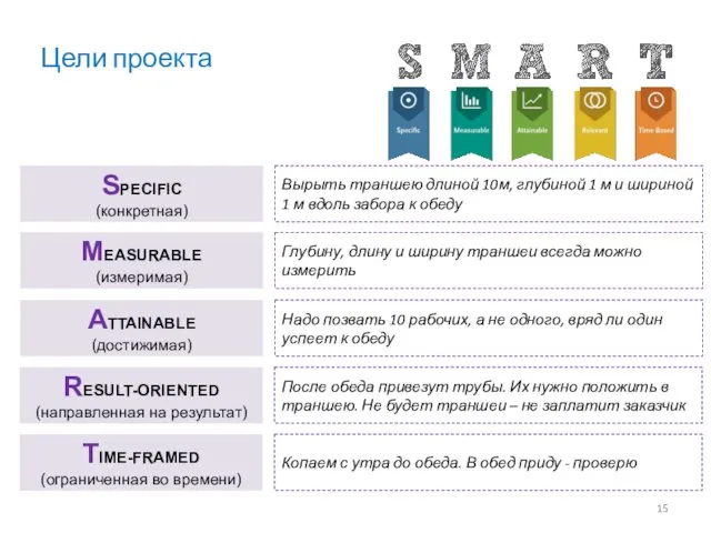 RESULT-ORIENTED (направленная на результат) MEASURABLE (измеримая) ATTAINABLE (достижимая) TIME-FRAMED (ограниченная во