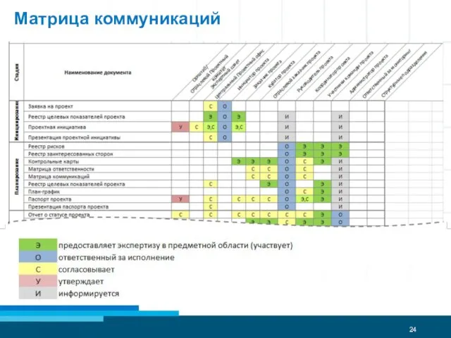 Матрица коммуникаций