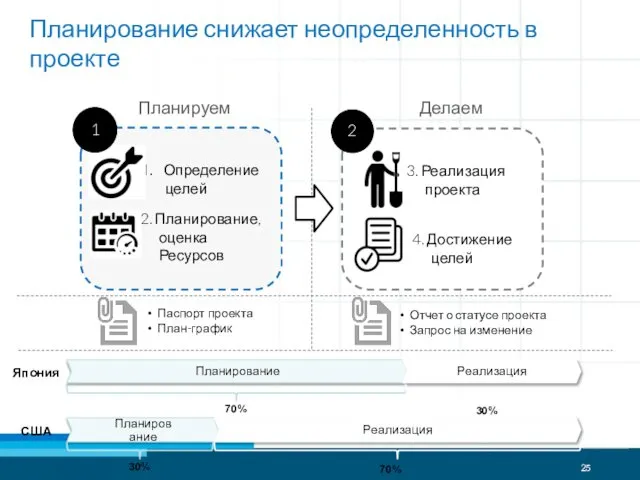 Планирование снижает неопределенность в проекте Планируем Делаем Паспорт проекта План-график Отчет