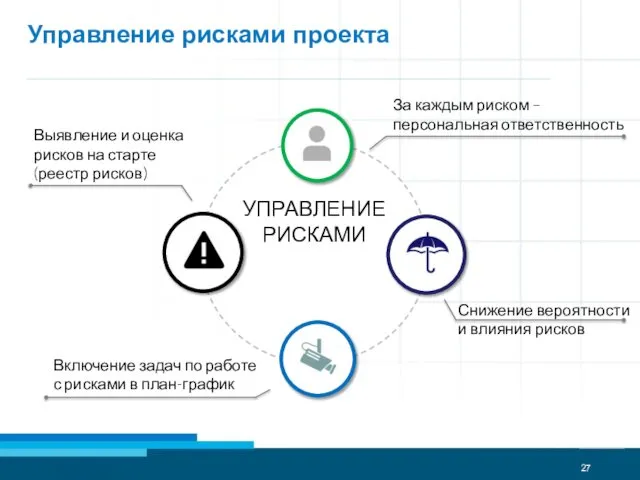 УПРАВЛЕНИЕ РИСКАМИ За каждым риском – персональная ответственность Включение задач по