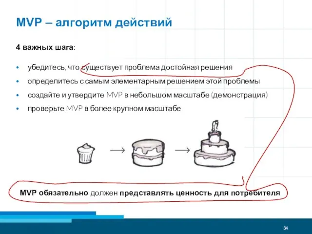 MVP – алгоритм действий 4 важных шага: убедитесь, что существует проблема