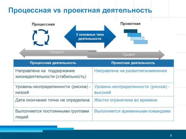 Процессная vs проектная деятельность