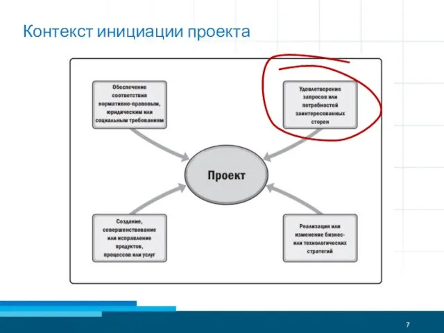 Контекст инициации проекта