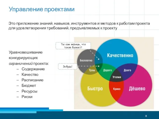 Уравновешивание конкурирующих ограничений проекта: Содержание Качество Расписание Бюджет Ресурсы Риски Ты