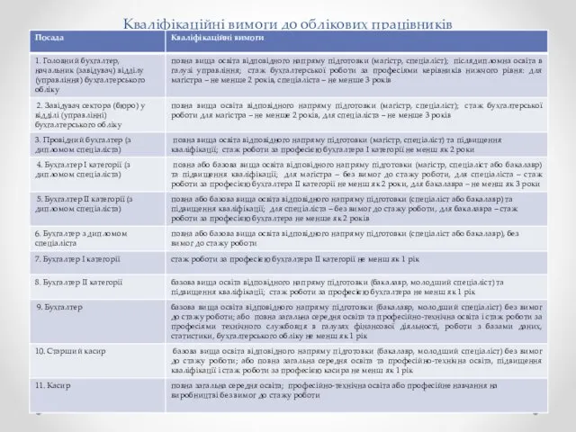 Кваліфікаційні вимоги до облікових працівників