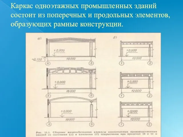 Каркас одноэтажных промышленных зданий состоит из поперечных и продольных элементов, образующих рамные конструкции.