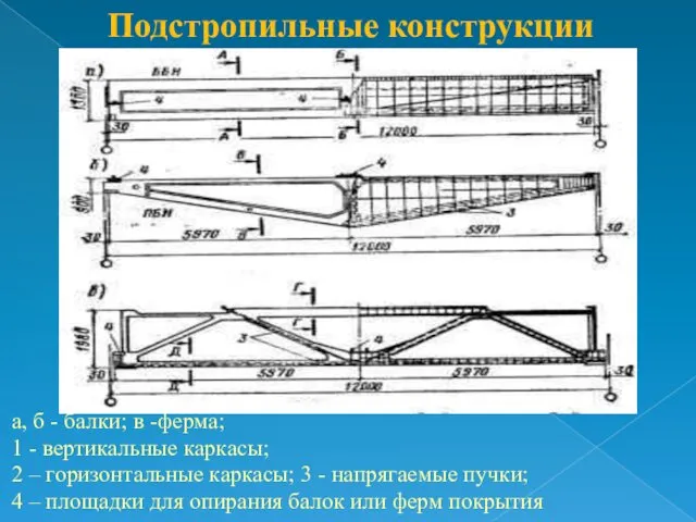 а, б - балки; в -ферма; 1 - вертикальные каркасы; 2