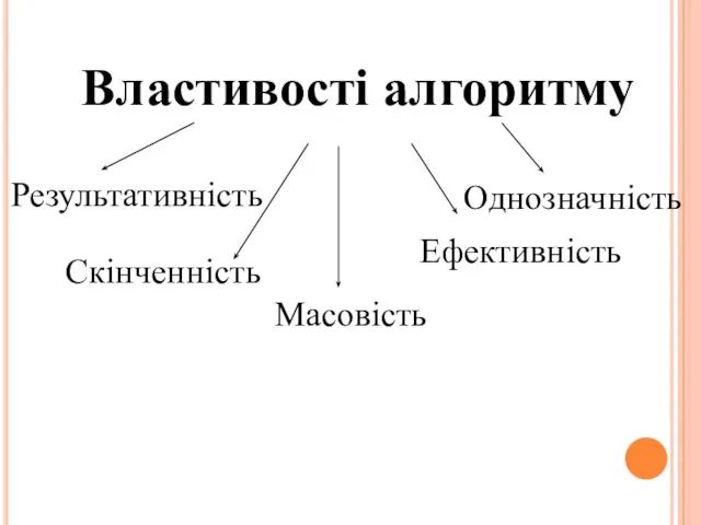 Властивості алгоритму Результативність Масовість Скінченність Однозначність Ефективність