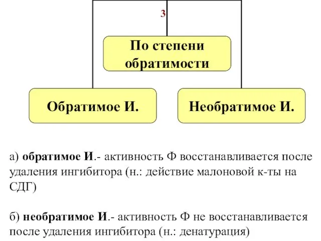 3 а) обратимое И.- активность Ф восстанавливается после удаления ингибитора (н.: