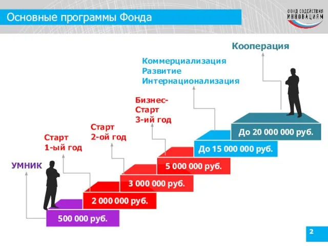 УМНИК Кооперация Старт 1-ый год Старт 2-ой год Бизнес-Старт 3-ий год