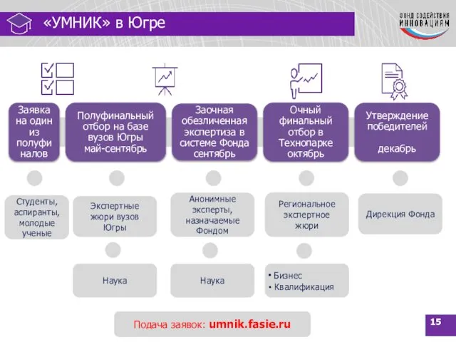 Отбор проектов: «УМНИК» в Югре Экспертные жюри вузов Югры Анонимные эксперты,