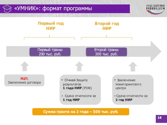 Отбор проектов: «УМНИК»: формат программы ЭЦП; Заключение договора Очная Защита результатов