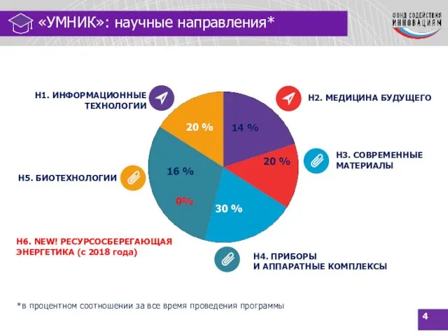 *в процентном соотношении за все время проведения программы «УМНИК»: научные направления*