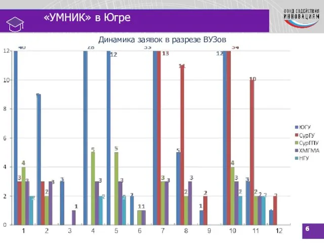 Динамика заявок в разрезе ВУЗов «УМНИК» в Югре