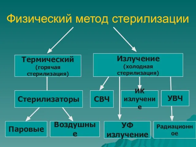 Физический метод стерилизации Термический (горячая стерилизация) Излучение (холодная стерилизация) Стерилизаторы Паровые