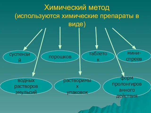 Химический метод (используются химические препараты в виде) суспензий порошков таблеток мини-спреев