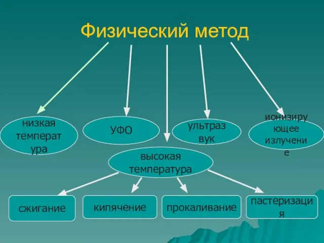 Физический метод низкая температура УФО высокая температура ультразвук ионизирующее излучение сжигание кипячение прокаливание пастеризация