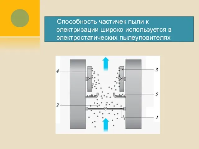 Способность частичек пыли к электризации широко используется в электростатических пылеуловителях