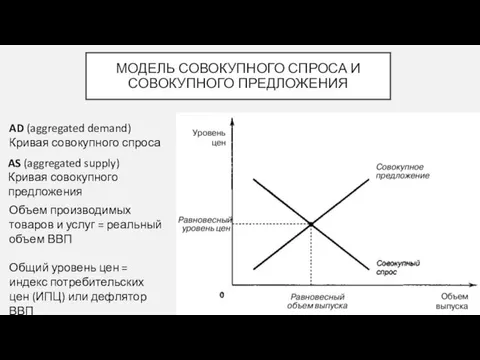 AD (aggregated demand) Кривая совокупного спроса AS (aggregated supply) Кривая совокупного