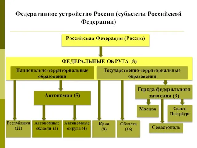 Федеративное устройство России (субъекты Российской Федерации) Российская Федерация (Россия) ФЕДЕРАЛЬНЫЕ ОКРУГА