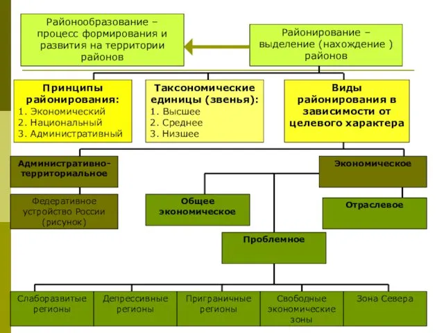 Районирование – выделение (нахождение ) районов Районообразование – процесс формирования и