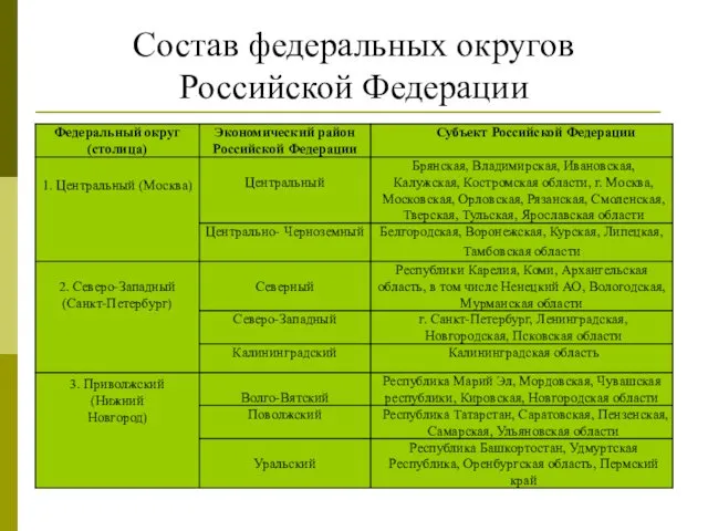 Состав федеральных округов Российской Федерации