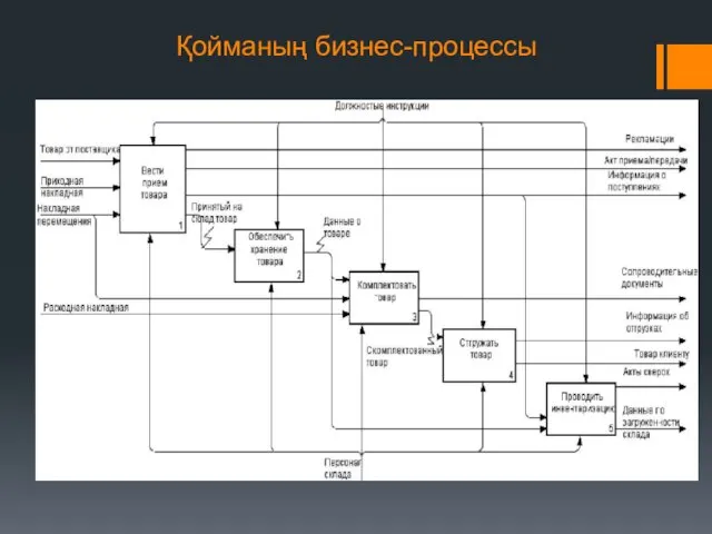 Қойманың бизнес-процессы