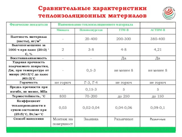 Сравнительные характеристики теплоизоляционных материалов Теплоизоляционный материал «АСТИМ-В» . ООО «СОВРЕМЕННЫЕ ИЗОЛЯЦИОННЫЕ ТЕХНОЛОГИИ ПК»