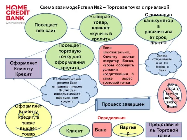 Посещает веб сайт Определения Клиент Выбирает товар, кликает «купить в кредит»