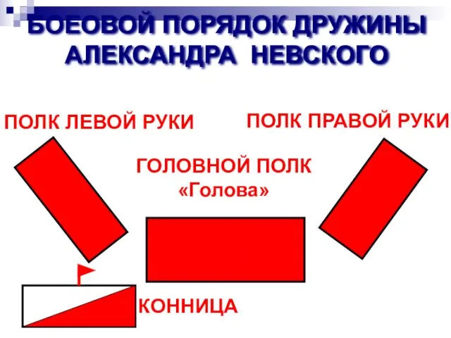 БОЕОВОЙ ПОРЯДОК ДРУЖИНЫ АЛЕКСАНДРА НЕВСКОГО ГОЛОВНОЙ ПОЛК «Голова» КОННИЦА