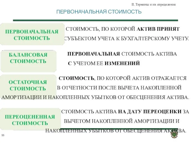 ПЕРВОНАЧАЛЬНАЯ СТОИМОСТЬ II. Термины и их определения СТОИМОСТЬ, ПО КОТОРОЙ АКТИВ