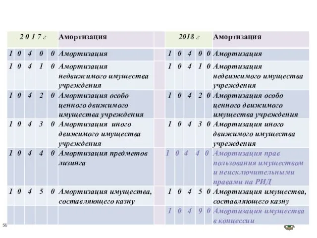 ЕДИНЫЙ ПЛАН СЧЕТОВ 10400 АМОРТИЗАЦИЯ