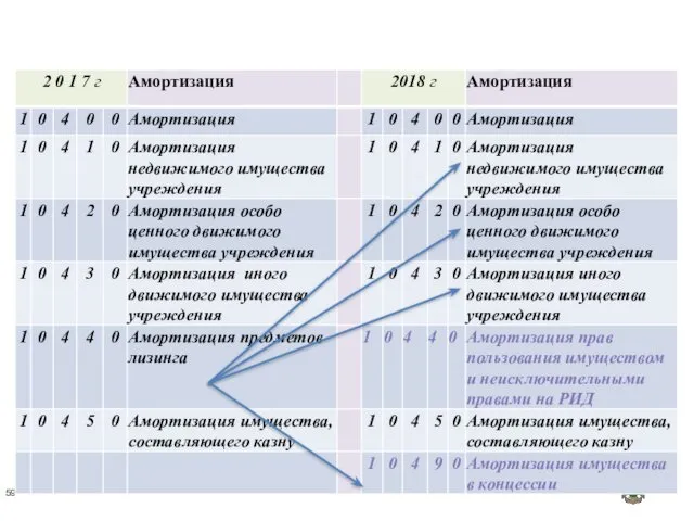 ЕДИНЫЙ ПЛАН СЧЕТОВ 10400 АМОРТИЗАЦИЯ