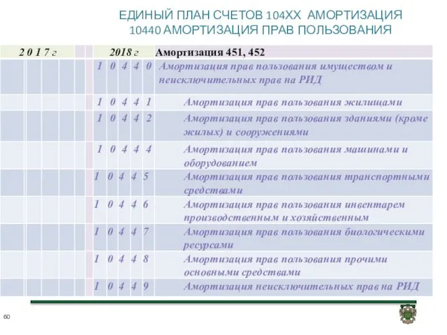 ЕДИНЫЙ ПЛАН СЧЕТОВ 104ХХ АМОРТИЗАЦИЯ 10440 АМОРТИЗАЦИЯ ПРАВ ПОЛЬЗОВАНИЯ