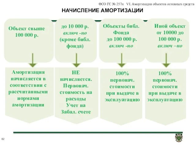 НАЧИСЛЕНИЕ АМОРТИЗАЦИИ Объект свыше 100 000 р. до 10 000 р.