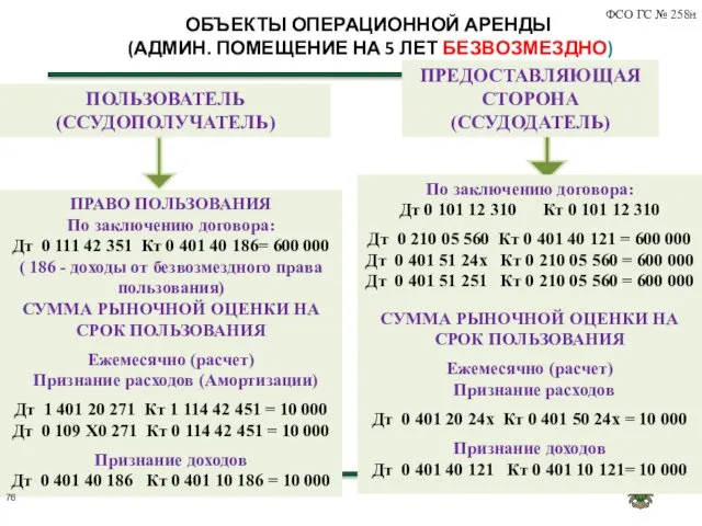 ОБЪЕКТЫ ОПЕРАЦИОННОЙ АРЕНДЫ (АДМИН. ПОМЕЩЕНИЕ НА 5 ЛЕТ БЕЗВОЗМЕЗДНО) ПОЛЬЗОВАТЕЛЬ (ССУДОПОЛУЧАТЕЛЬ)