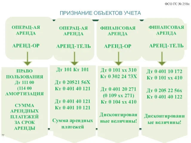 ПРИЗНАНИЕ ОБЪЕКТОВ УЧЕТА ОПЕРАЦ-АЯ АРЕНДА АРЕНД-ОР ПРАВО ПОЛЬЗОВАНИЯ Дт 111 00