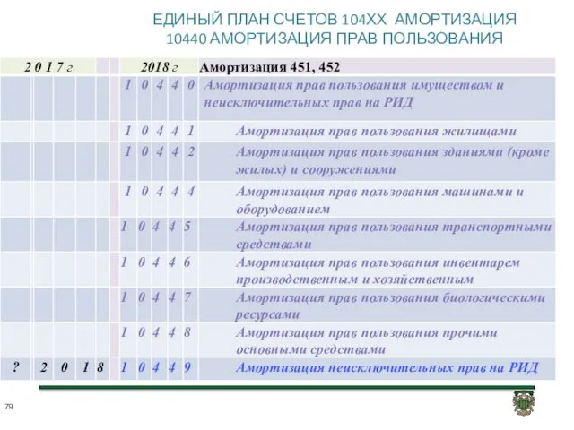 ЕДИНЫЙ ПЛАН СЧЕТОВ 104ХХ АМОРТИЗАЦИЯ 10440 АМОРТИЗАЦИЯ ПРАВ ПОЛЬЗОВАНИЯ