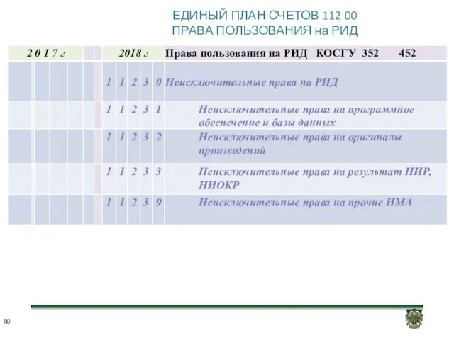 ЕДИНЫЙ ПЛАН СЧЕТОВ 112 00 ПРАВА ПОЛЬЗОВАНИЯ на РИД