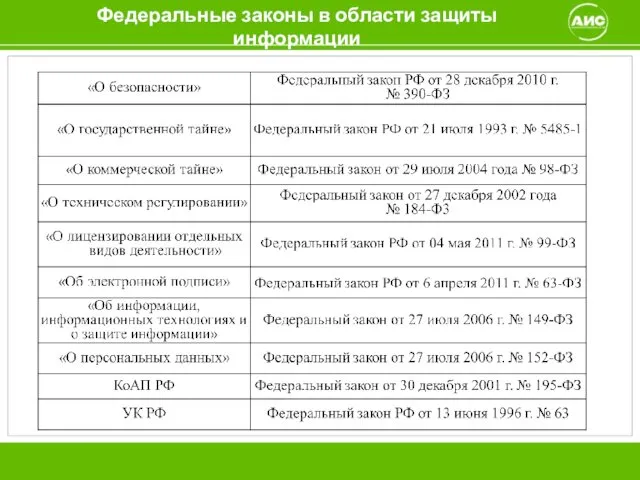 Федеральные законы в области защиты информации