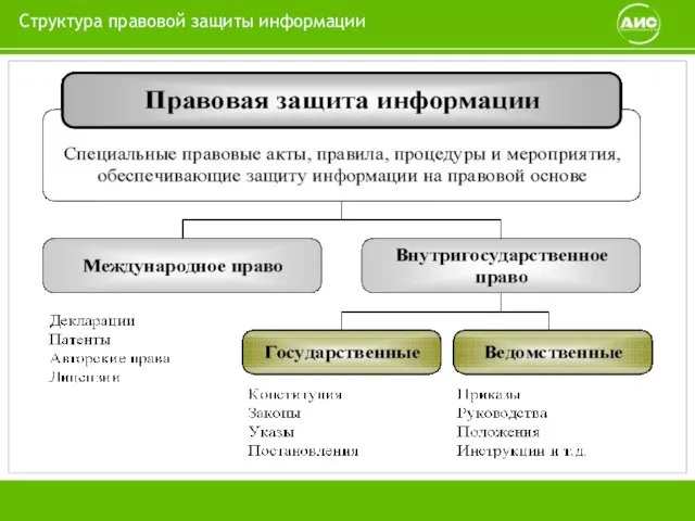 Структура правовой защиты информации