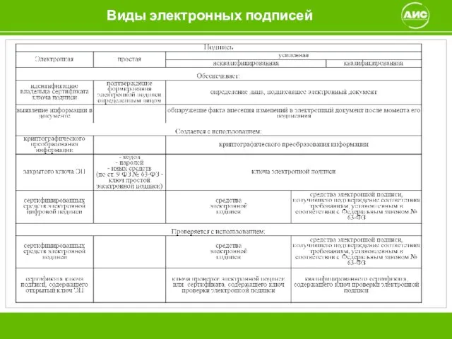 Виды электронных подписей