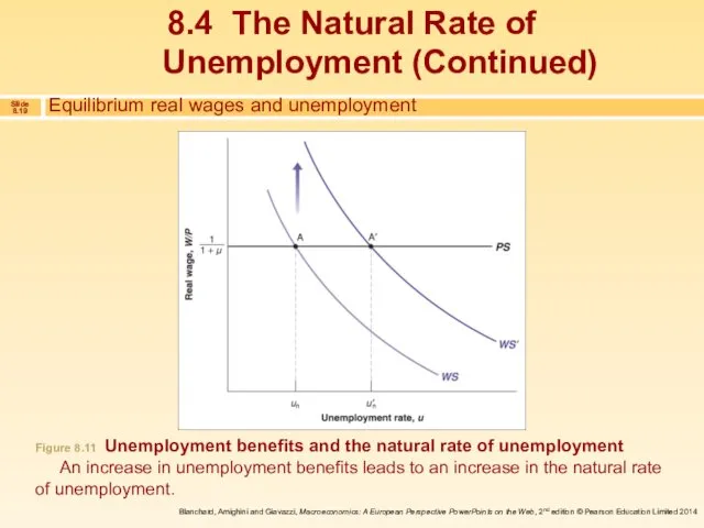 Equilibrium real wages and unemployment Figure 8.11 Unemployment benefits and the