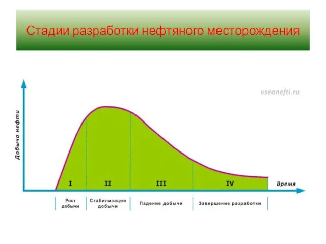 Стадии разработки нефтяного месторождения
