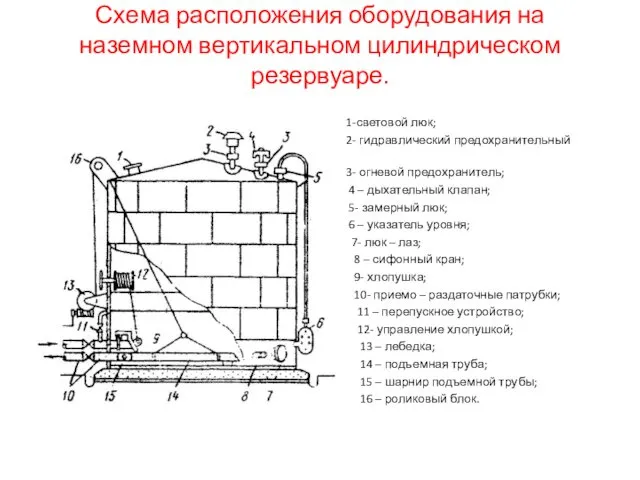 Схема расположения оборудования на наземном вертикальном цилиндрическом резервуаре. 1-световой люк; 2-