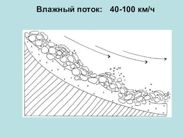 Влажный поток: 40-100 км/ч