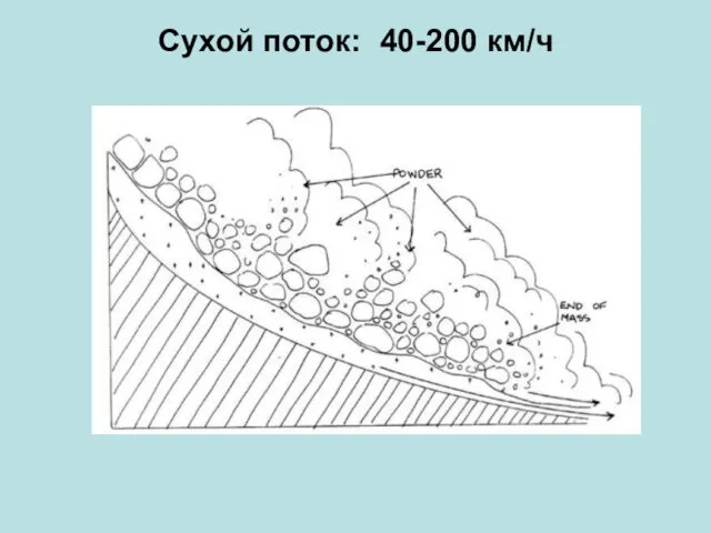 Сухой поток: 40-200 км/ч