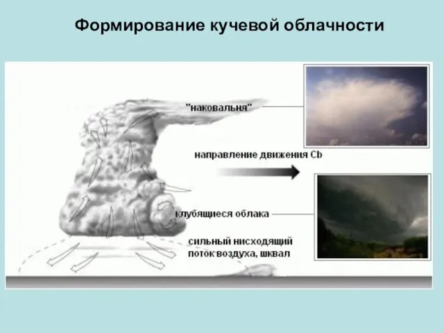 Формирование кучевой облачности