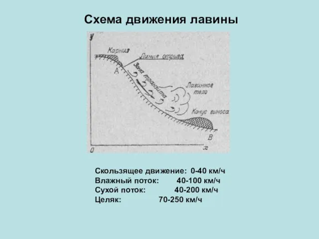 Схема движения лавины Скользящее движение: 0-40 км/ч Влажный поток: 40-100 км/ч